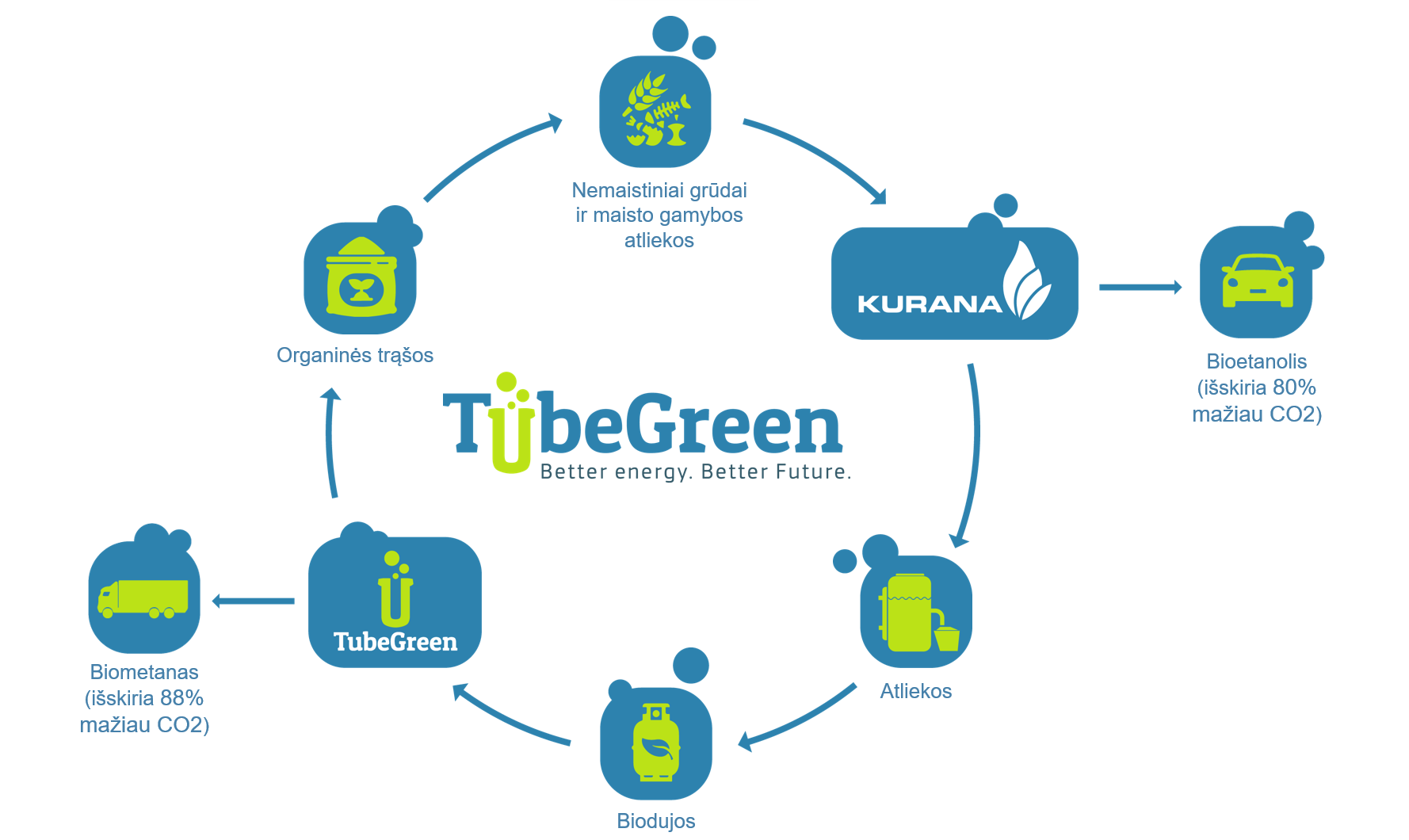 Tube Green gamybos procesas