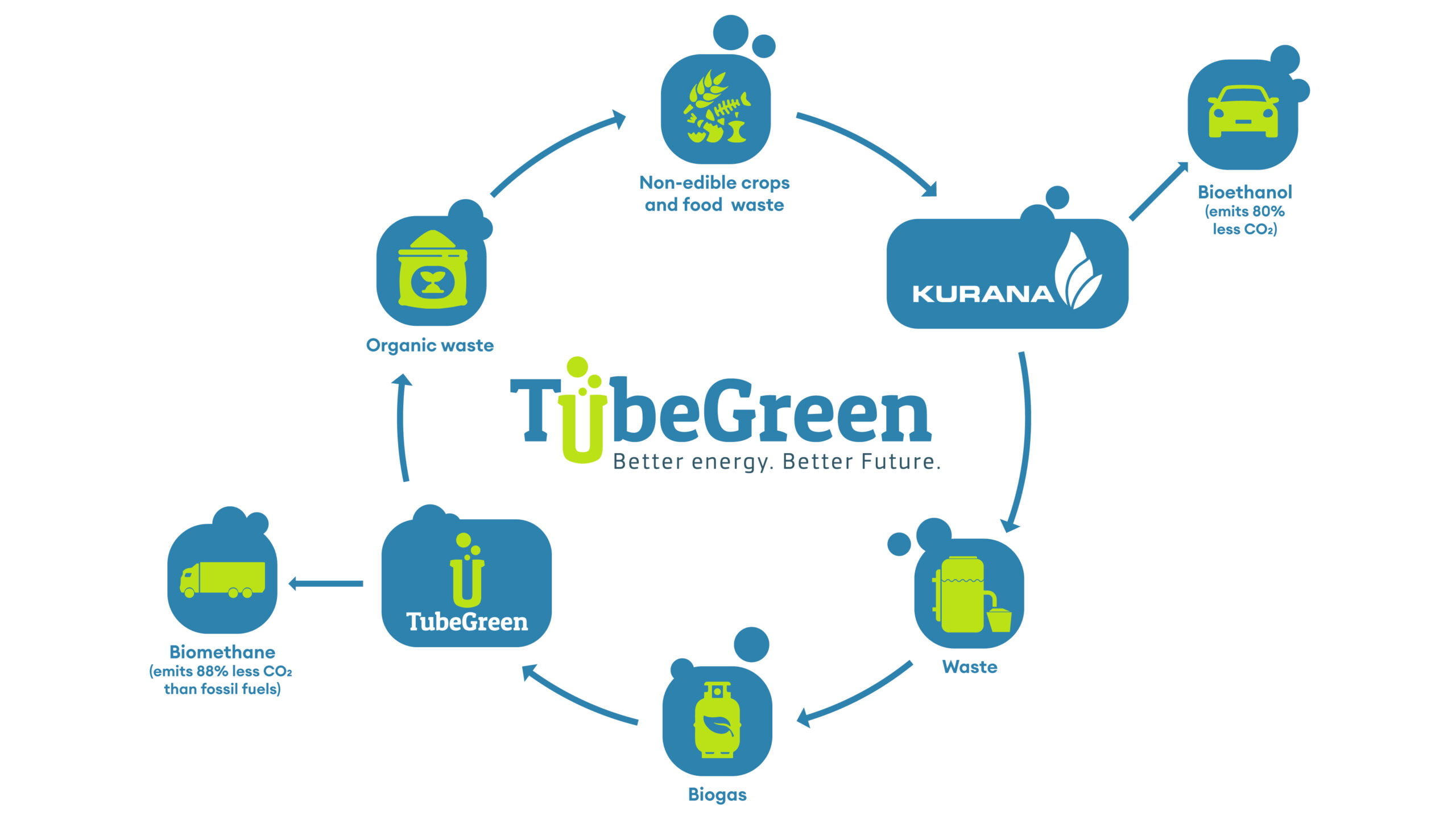 Tube Green production proces