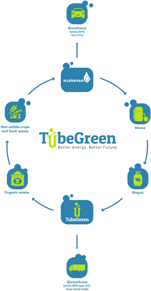 Tube Green production proces