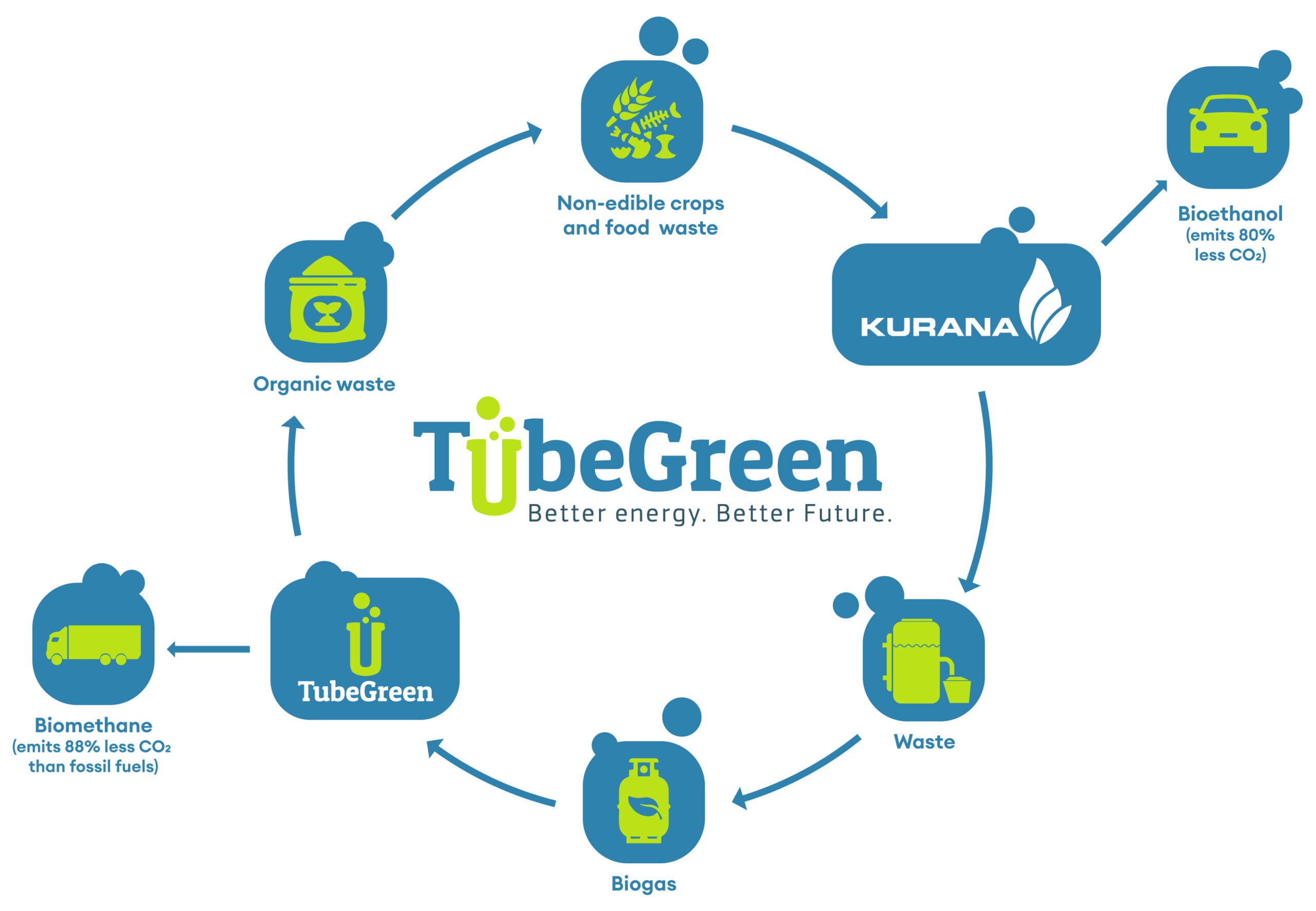 Tube Green production proces